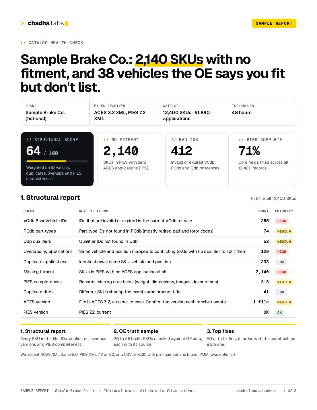 Page one of a sample Catalog Health Check for Sample Brake Co., a fictional brand: a structural score of 64 out of 100, 2,140 SKUs with no fitment, 412 invalid IDs and a table of findings.